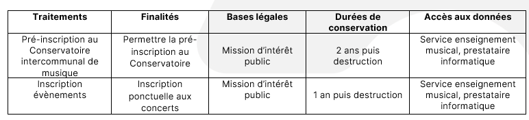 Traitements des données 
